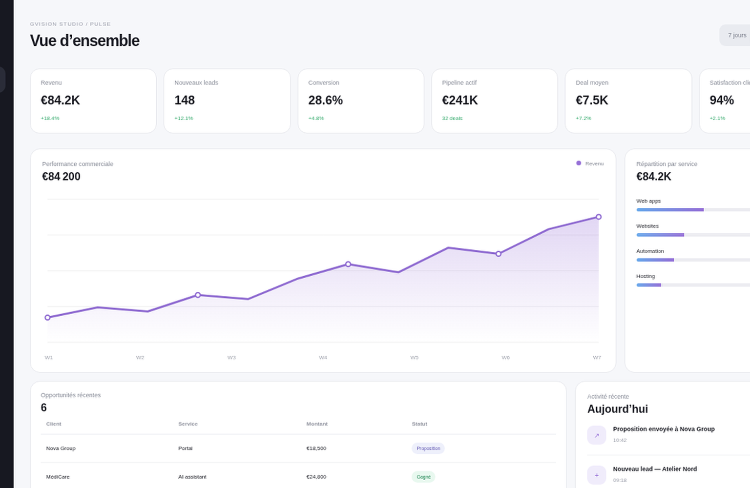 Aperçu animé du Pulse Dashboard